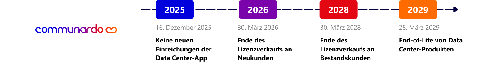Communardo Roadmap zum Atlassian Data Center