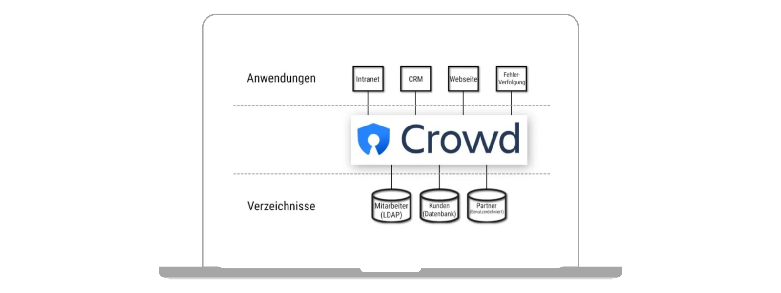Crowd Verbindungsmöglichkeiten