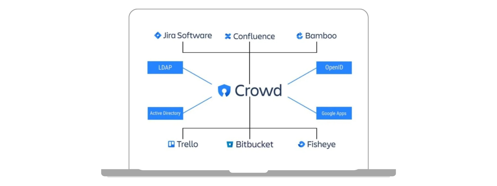 Atlassian Crowd in a nutshell