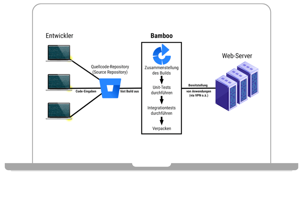 Atlassian Bamboo ist der zentrale Verwaltungsserver, der alle Arbeiten plant und koordiniert