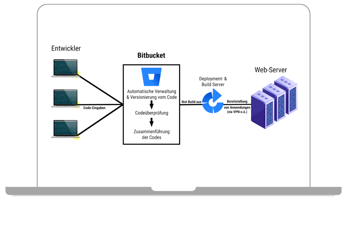 Bitbucket ist das Werkzeug für ein modernes Versionsverwaltungssystem