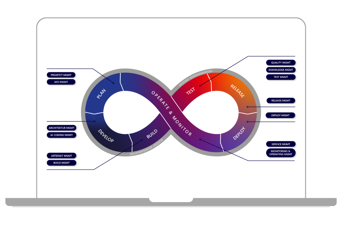 Communardo DevOps Lösung
