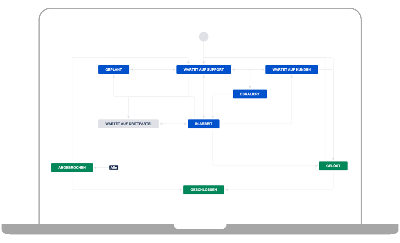 ITIL®4-zertifizierte Workflows und Automationen bilden das Grundgerüst für jeden Prozess im Jira Service Management