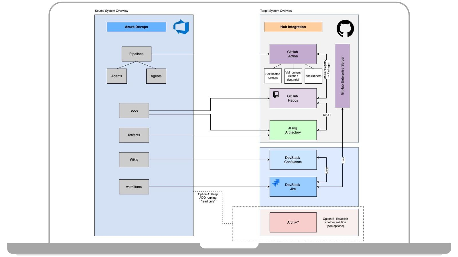 Schaubild DevOps Toolablöse von Azure DevOps zu Open DevOps mit Jira