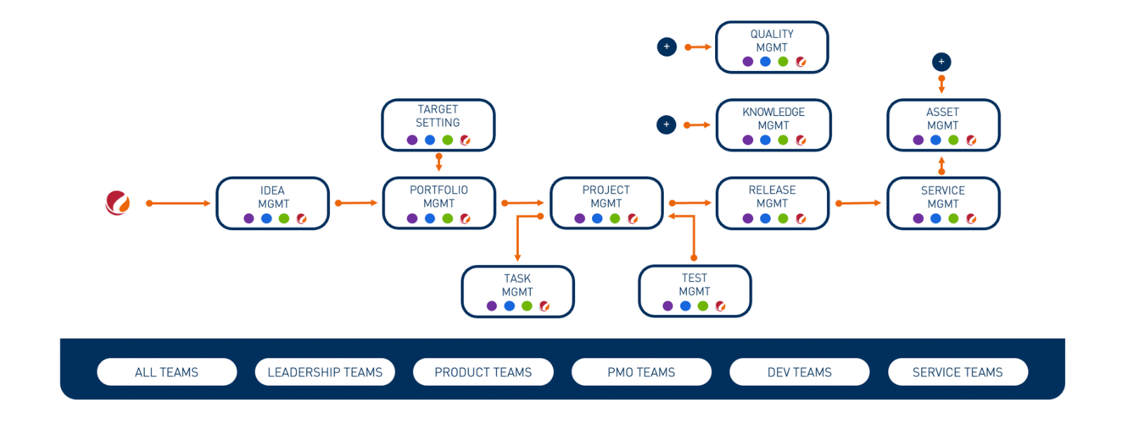 Unser Atlassian-Portfolio „Bring Ideas to Life“ umfasst die Integration aller zentralen Lebenszyklusprozesse