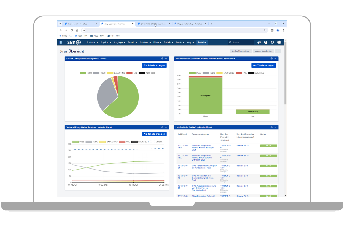 Dashboard für Teststatus und Testläufe